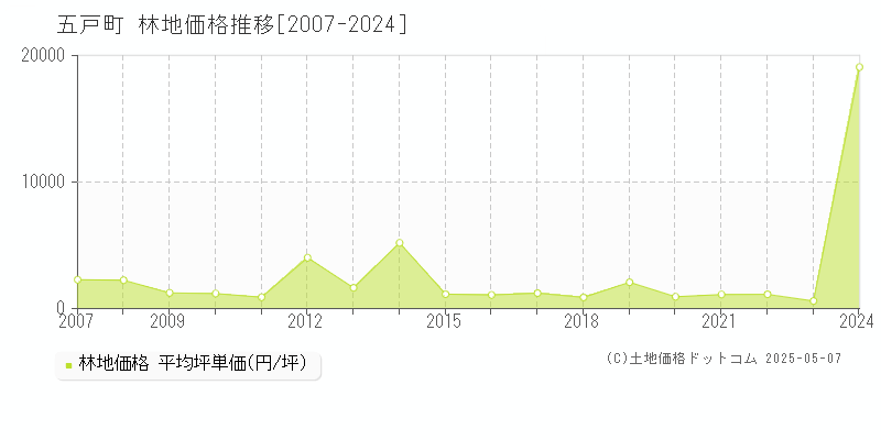 五戸町(青森県)の林地価格推移グラフ(坪単価)[2007-2024年]
