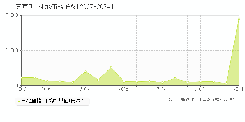 三戸郡五戸町の林地価格推移グラフ 