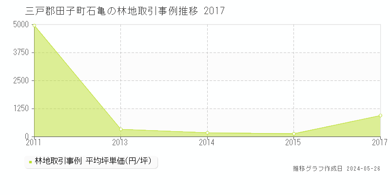 三戸郡田子町石亀の林地価格推移グラフ 