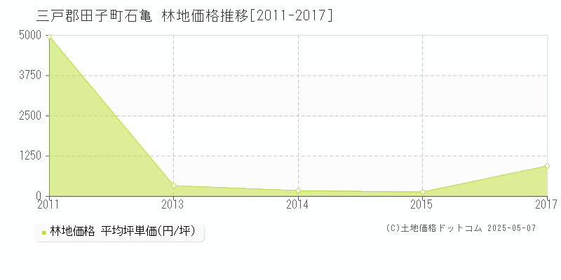 石亀(三戸郡田子町)の林地価格推移グラフ(坪単価)[2011-2017年]