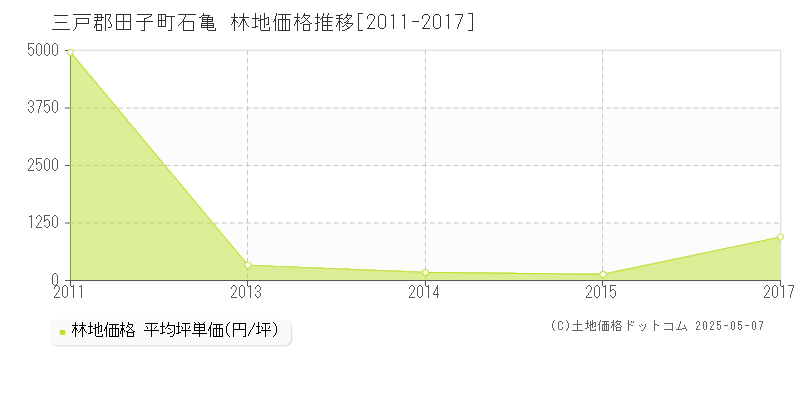 三戸郡田子町石亀の林地価格推移グラフ 