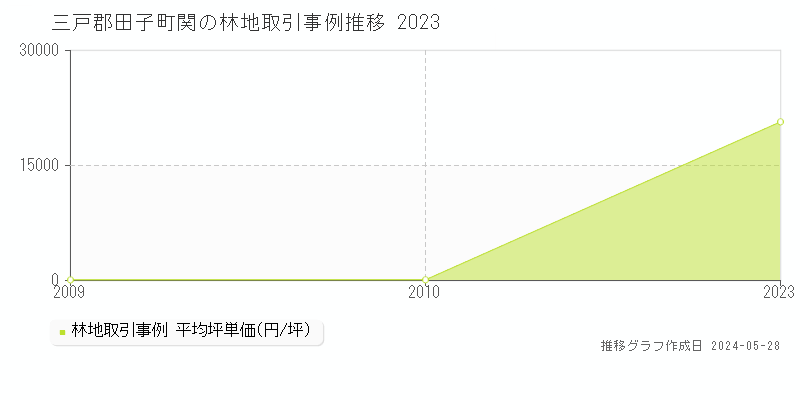 三戸郡田子町関の林地価格推移グラフ 