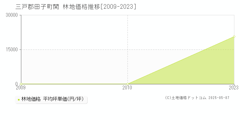 関(三戸郡田子町)の林地価格推移グラフ(坪単価)[2009-2023年]
