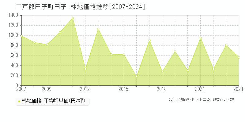 三戸郡田子町田子の林地価格推移グラフ 