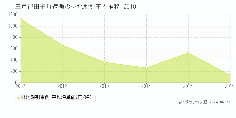 三戸郡田子町遠瀬の林地価格推移グラフ 