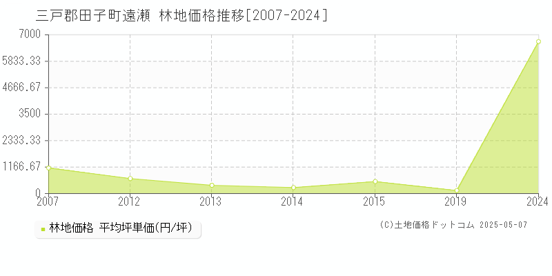 遠瀬(三戸郡田子町)の林地価格推移グラフ(坪単価)[2007-2024年]