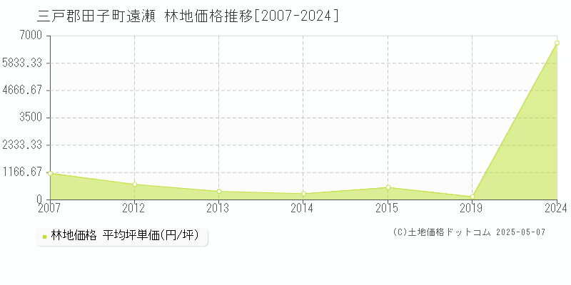 三戸郡田子町遠瀬の林地価格推移グラフ 