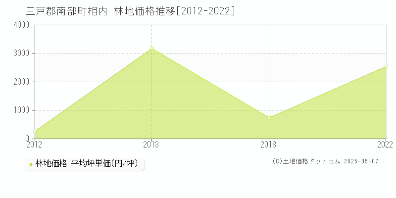 相内(三戸郡南部町)の林地価格推移グラフ(坪単価)[2012-2022年]