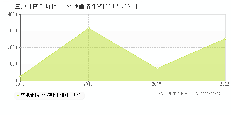 三戸郡南部町相内の林地価格推移グラフ 