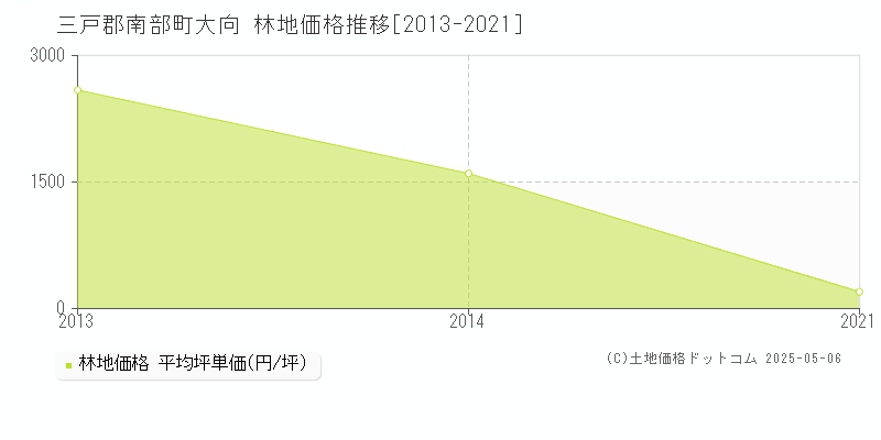 大向(三戸郡南部町)の林地価格推移グラフ(坪単価)[2013-2021年]