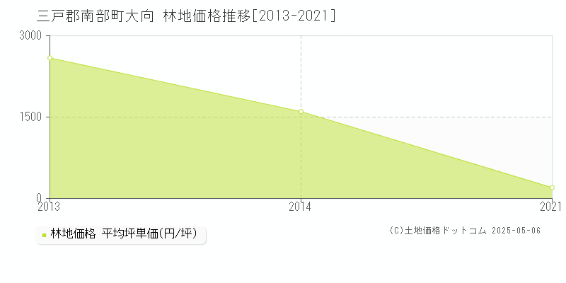 三戸郡南部町大向の林地価格推移グラフ 