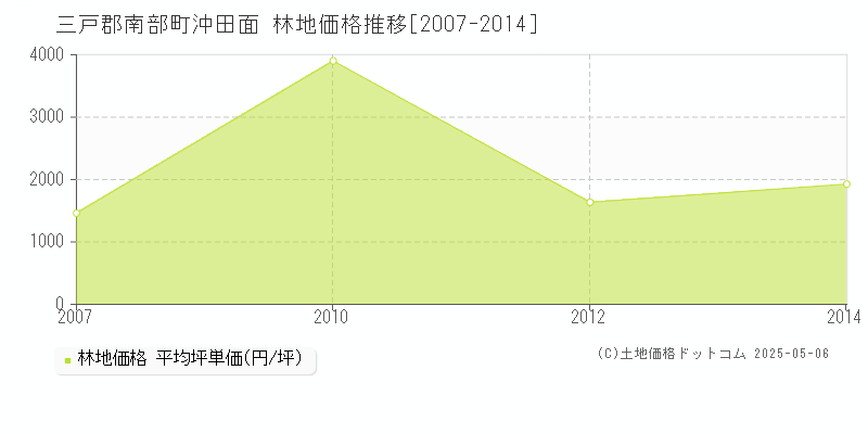沖田面(三戸郡南部町)の林地価格推移グラフ(坪単価)[2007-2014年]