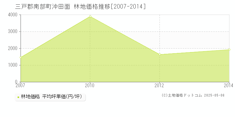 三戸郡南部町沖田面の林地価格推移グラフ 