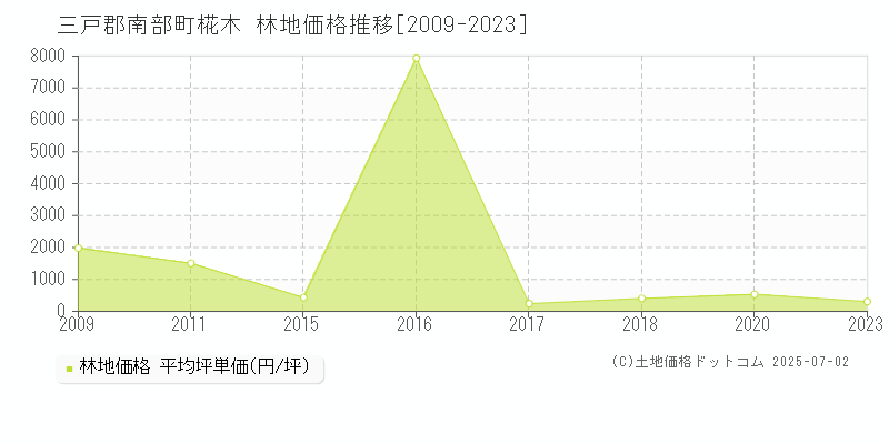 椛木(三戸郡南部町)の林地価格推移グラフ(坪単価)[2009-2023年]