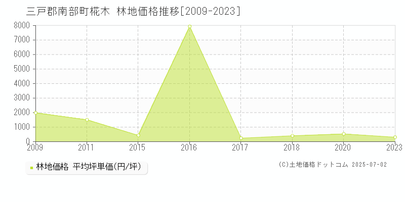 三戸郡南部町椛木の林地価格推移グラフ 