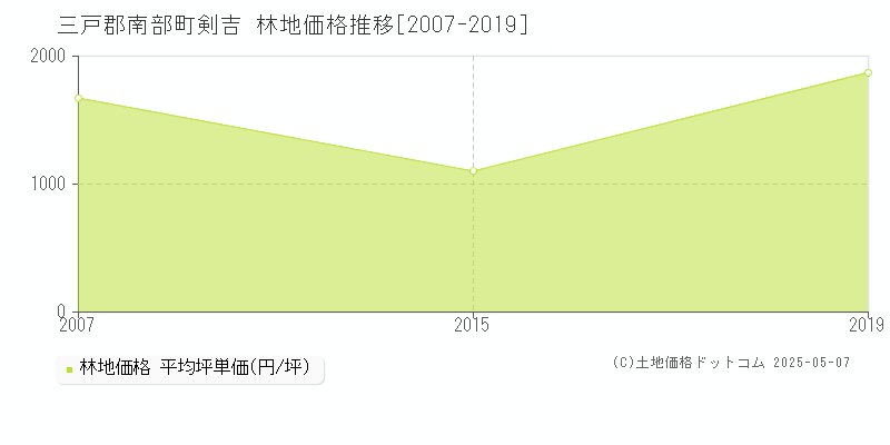 剣吉(三戸郡南部町)の林地価格推移グラフ(坪単価)[2007-2019年]