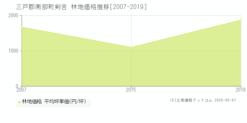 三戸郡南部町剣吉の林地価格推移グラフ 