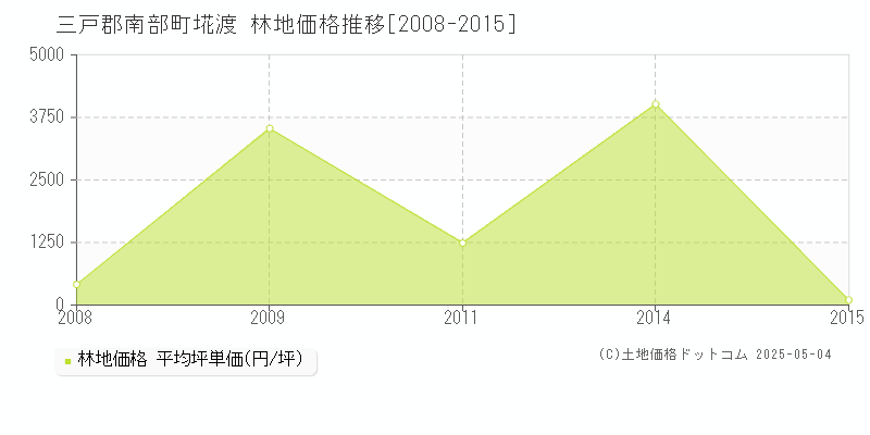 三戸郡南部町埖渡の林地価格推移グラフ 