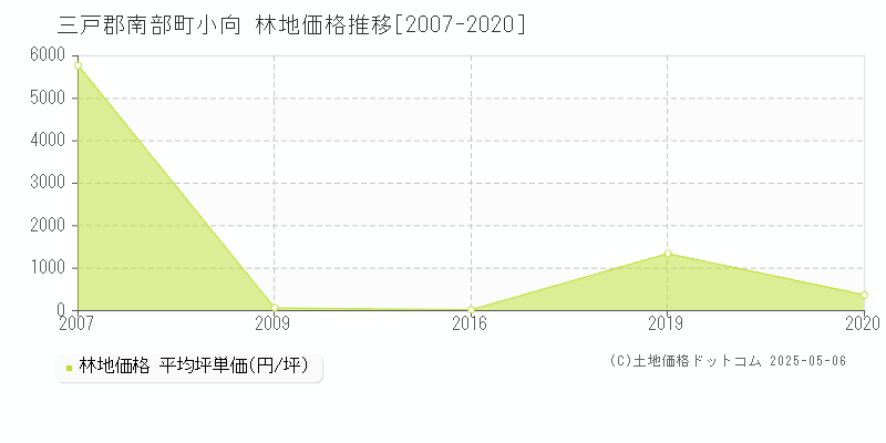 小向(三戸郡南部町)の林地価格推移グラフ(坪単価)[2007-2020年]