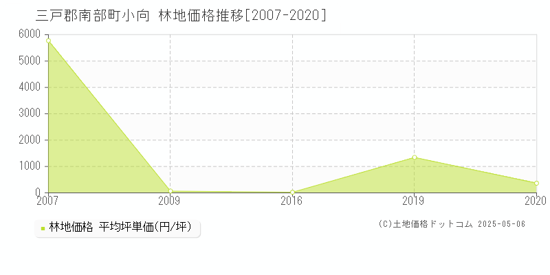 三戸郡南部町小向の林地価格推移グラフ 