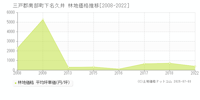 下名久井(三戸郡南部町)の林地価格推移グラフ(坪単価)[2008-2022年]