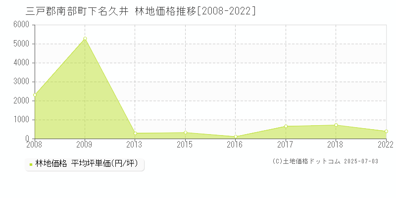 三戸郡南部町下名久井の林地価格推移グラフ 