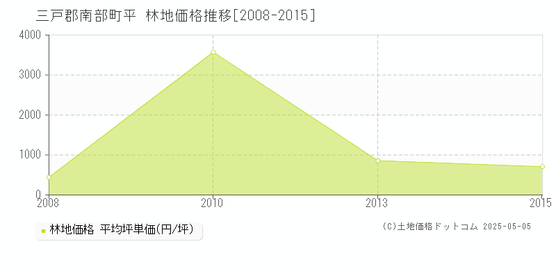 平(三戸郡南部町)の林地価格推移グラフ(坪単価)[2008-2015年]