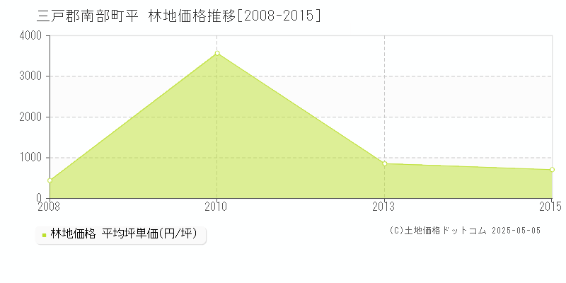 三戸郡南部町平の林地価格推移グラフ 