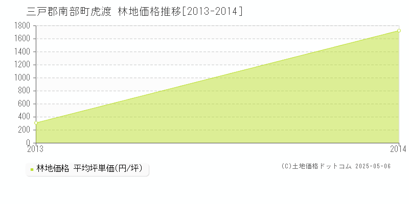 虎渡(三戸郡南部町)の林地価格推移グラフ(坪単価)[2013-2014年]