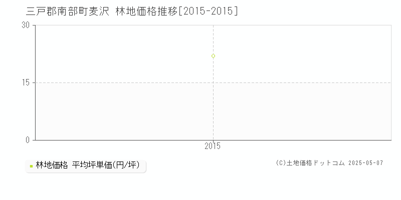 麦沢(三戸郡南部町)の林地価格推移グラフ(坪単価)[2015-2015年]