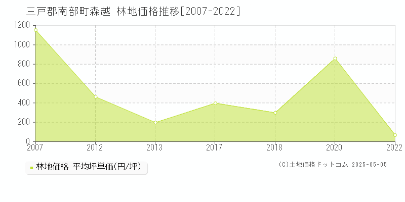 森越(三戸郡南部町)の林地価格推移グラフ(坪単価)[2007-2022年]