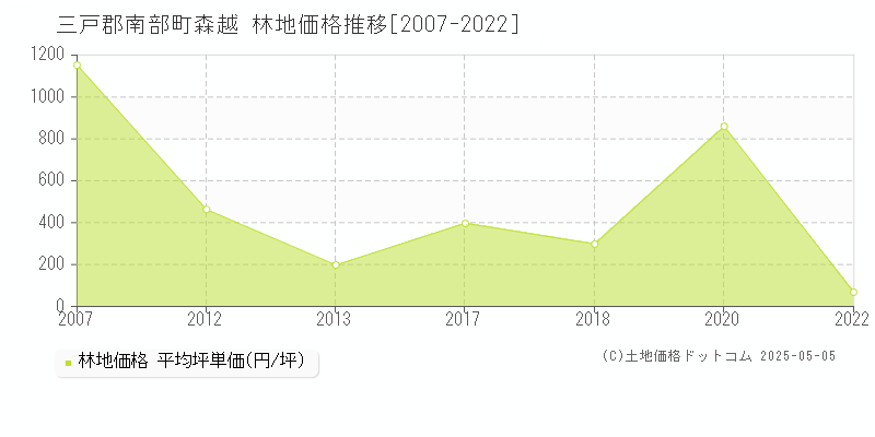 三戸郡南部町森越の林地価格推移グラフ 