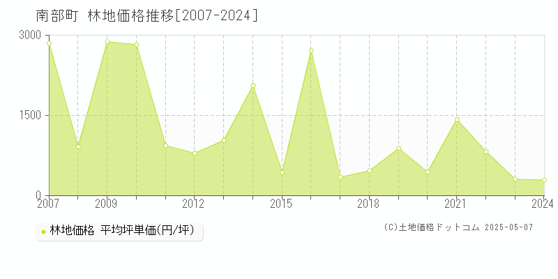 南部町(青森県)の林地価格推移グラフ(坪単価)[2007-2024年]