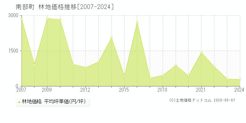 三戸郡南部町全域の林地価格推移グラフ 