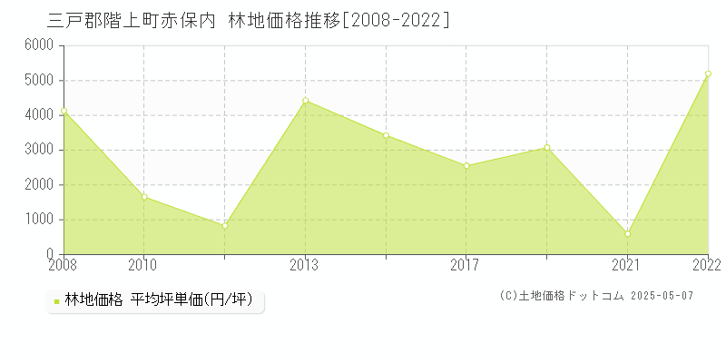 赤保内(三戸郡階上町)の林地価格推移グラフ(坪単価)[2008-2022年]