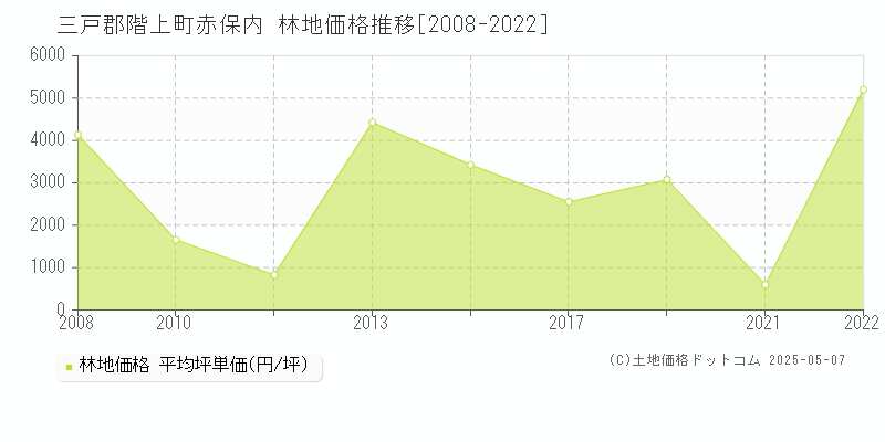 三戸郡階上町赤保内の林地価格推移グラフ 