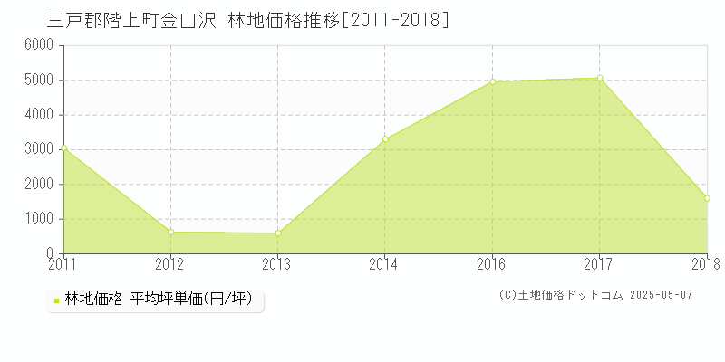 金山沢(三戸郡階上町)の林地価格推移グラフ(坪単価)[2011-2018年]
