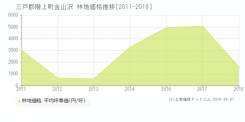 三戸郡階上町金山沢の林地価格推移グラフ 