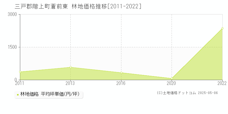 蒼前東(三戸郡階上町)の林地価格推移グラフ(坪単価)[2011-2022年]