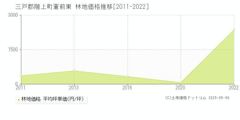 三戸郡階上町蒼前東の林地価格推移グラフ 