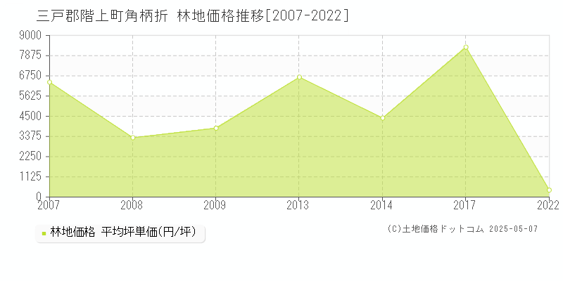 角柄折(三戸郡階上町)の林地価格推移グラフ(坪単価)[2007-2022年]