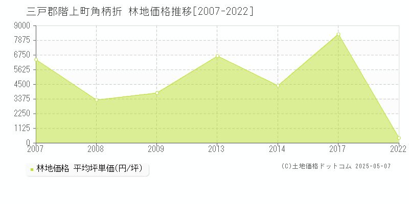 三戸郡階上町角柄折の林地取引価格推移グラフ 