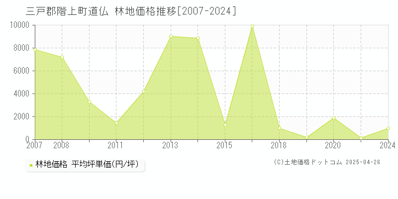 三戸郡階上町道仏の林地価格推移グラフ 