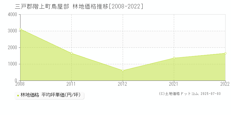 鳥屋部(三戸郡階上町)の林地価格推移グラフ(坪単価)[2008-2022年]