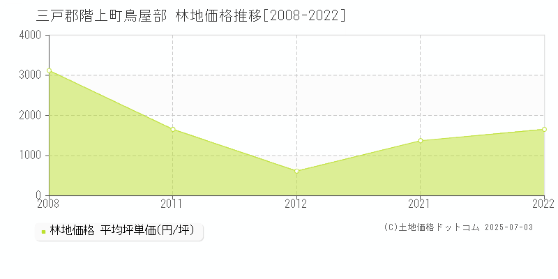 三戸郡階上町鳥屋部の林地価格推移グラフ 