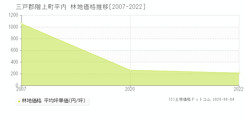 三戸郡階上町平内の林地価格推移グラフ 