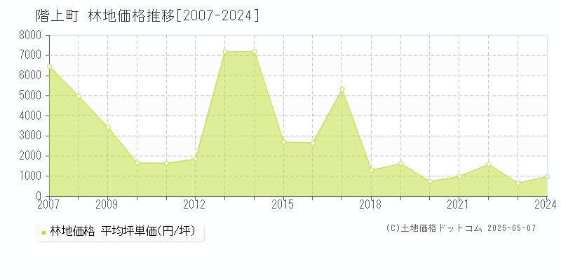 階上町(青森県)の林地価格推移グラフ(坪単価)[2007-2024年]