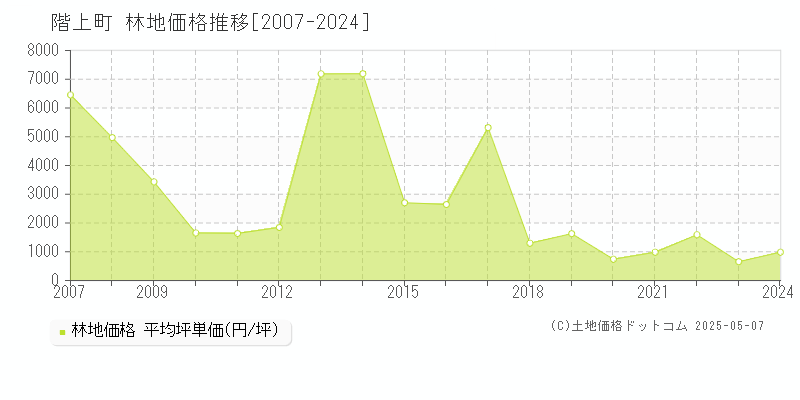 三戸郡階上町全域の林地価格推移グラフ 