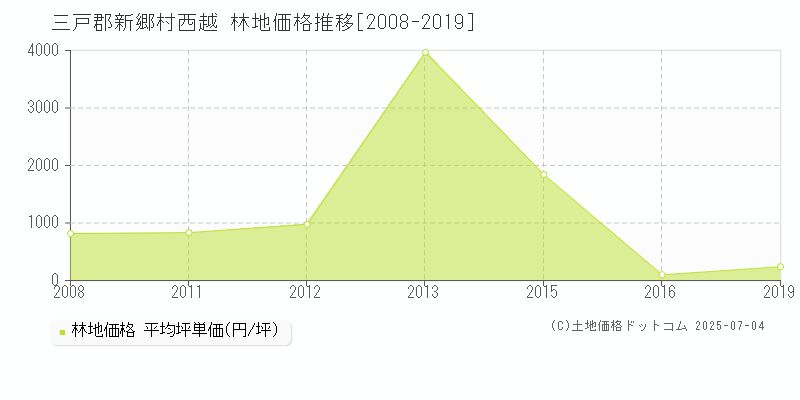 西越(三戸郡新郷村)の林地価格推移グラフ(坪単価)[2008-2019年]