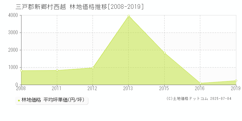 三戸郡新郷村西越の林地価格推移グラフ 